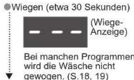 Wiegen (etwa 30 Sekunden) (Wiege-Anzeige) Bei manchen Programmen wird die Wäsche nicht gewogen. (S.18, 19)