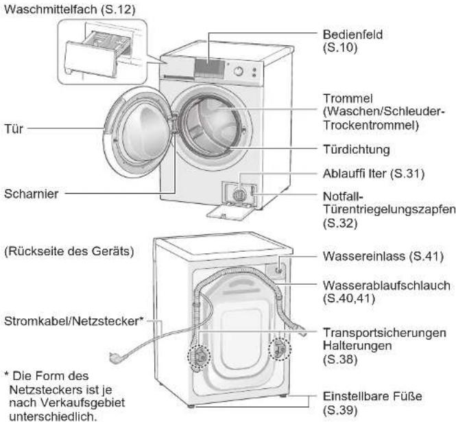 Waschmittelfach (S.12) Tür Scharnier (Brückseite des Geräts) Stromkabel/Netzstecker* * Die Form des Netzsteckers ist je nach Verkaufsgebiet unterschiedlich. Bedienfeld (S.10) Trommel (Waschen/Schleuder- Trockentrommel) Türdichtung Ablauffi Iter (S.31) Notfall- Türentriegelungszapfen (S.32) Wassereinlass (S.41) Wasserablaufschlauch (S.40,41) Transportsicherungen Halterungen (S.38) Einstellbare Füße (S.39)