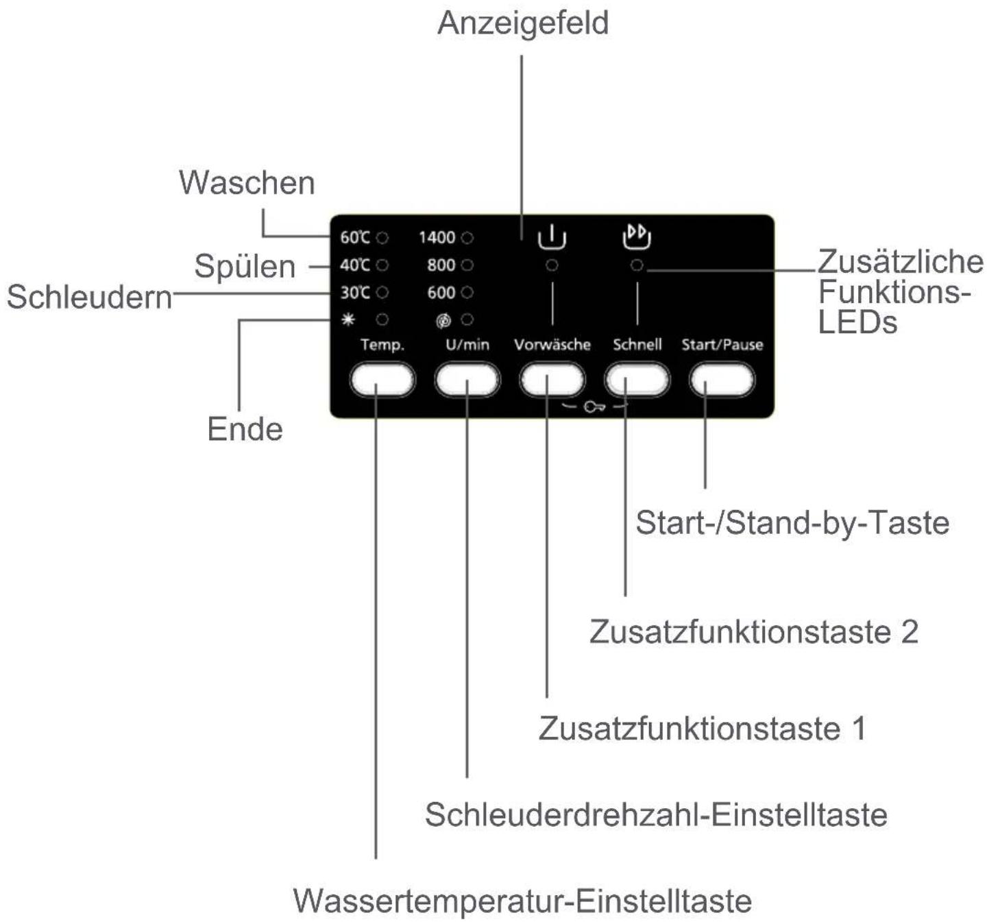 Anzeigefeld Waschen 60°C 1400 40°C 800 30°C 600 Schleudern Ende Zusätzliche Funktions- LEDs Temp. U/min Vorwäsche Schnell Start/Pause Start-/Stand-by-Taste Zusatzfunktionstaste 2 Zusatzfunktionstaste 1 Schleuderdrehzahl-Einstelltaste Wassertemperatur-Einstelltaste