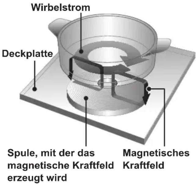 Wirbelstrom Deckplatte Spule, mit der das magnetische Kraftfeld erzeugt wird Magnetisches Kraftfeld