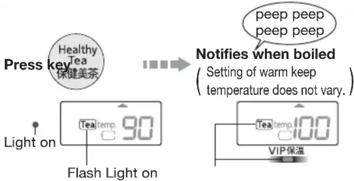 Press key Healthy Tea 保健美茶 Light on Tea temp. 90 Flash Light on peep peep peep peep Notifies when boiled Setting of warm keep temperature does not vary. Tea temp. 100 VIP保温