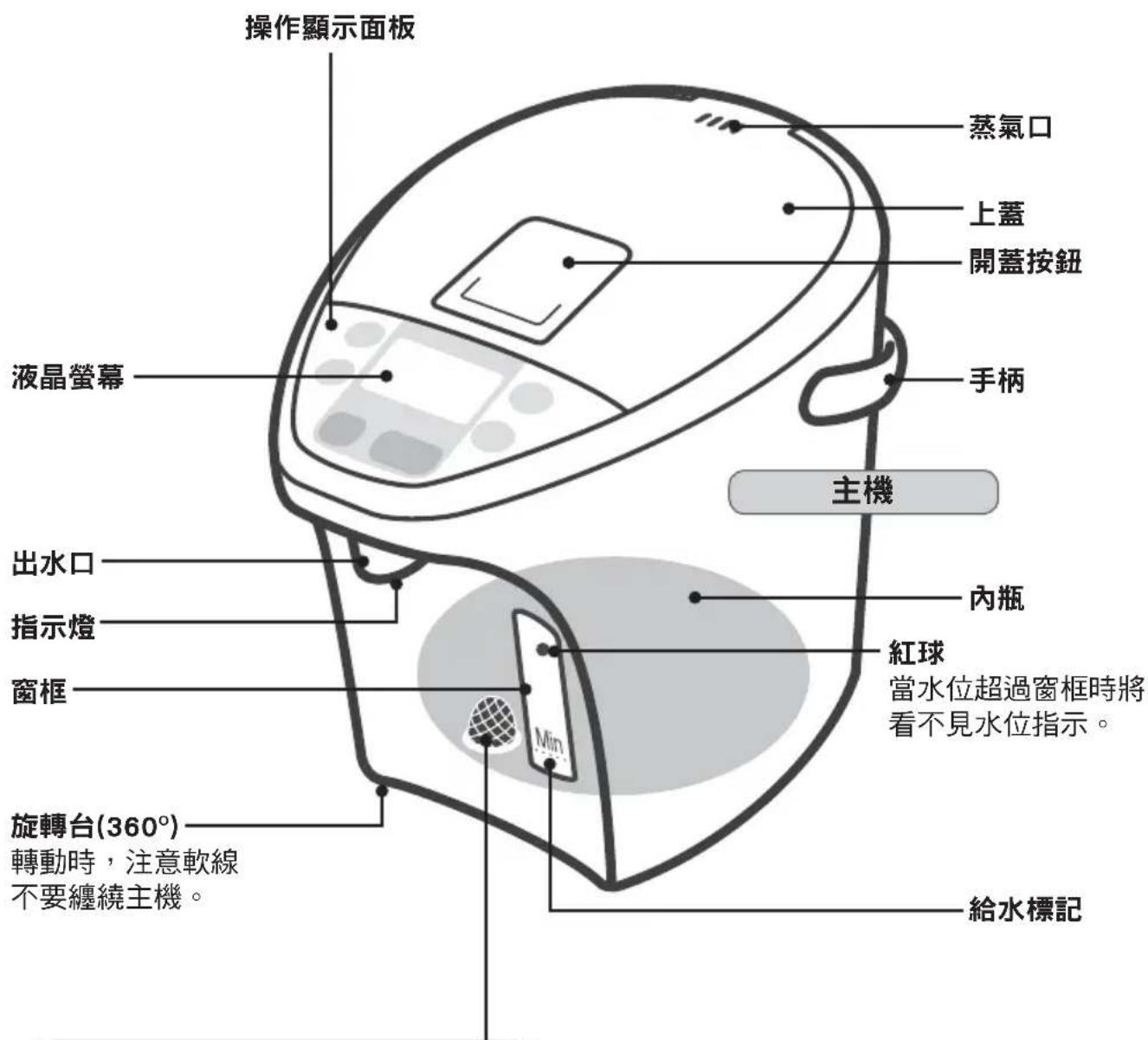 操作顯示面板 蒸氣口 上蓋 開蓋按鈕 手柄 液晶螢幕 主機 出水口 內瓶 指示燈 紅球 當水位超過窗框時將 看不見水位指示。 窗框 Min. 旋轉台(360°) 轉動時，注意軟線 不要纏繞主機。 給水標記