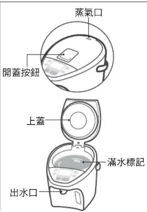 蒸氣口 開蓋按鈕 上蓋 滿水標記 出水口