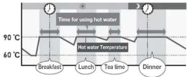 Time for using hot water Hot water Temperature Breakfast Lunch Tea time Dinner