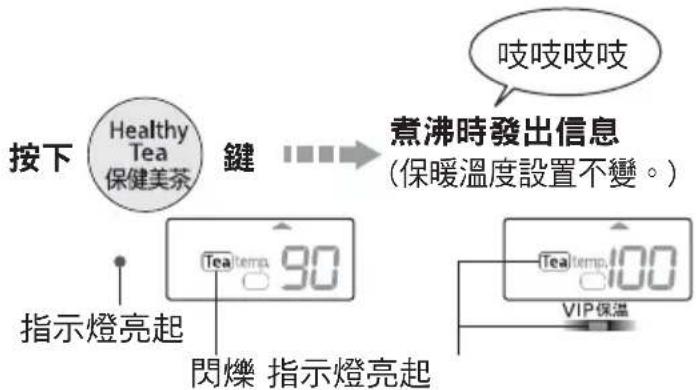 按下 Healthy Tea 保健美茶 键 → 煮沸時發出信息 (保暖溫度設置不變。) 指示燈亮起 Tealtemp.90 閃爍 指示燈亮起 Tealtemp.100 VIP保温 吱吱吱吱