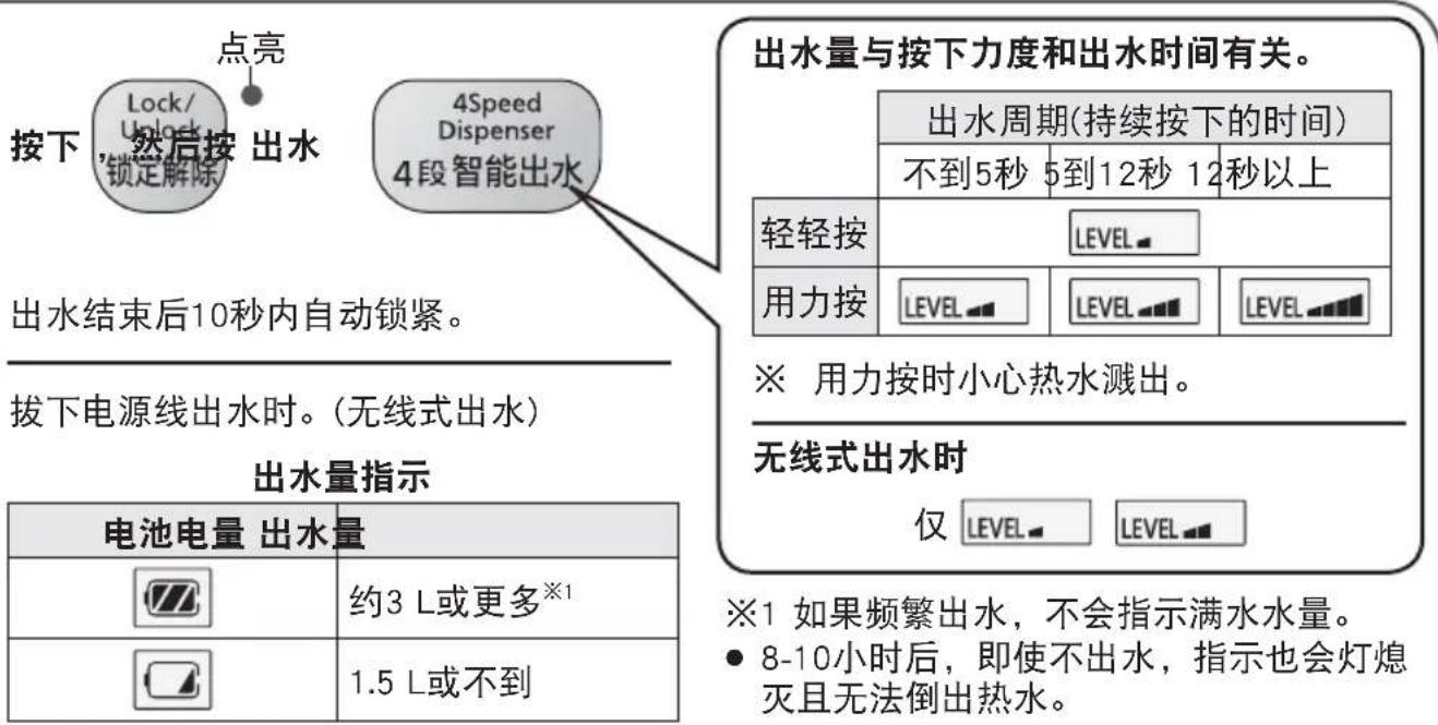 点亮 Lock/ Unlock 锁定解除 4Speed Dispenser 4段智能出水 出水结束后10秒内自动锁紧。 出水量与按下力度和出水时间有关。 出水周期(持续按下的时间) 不到5秒 5到12秒 12秒以上 轻轻按 LEVEL 用力按 LEVEL LEVEL LEVEL ※ 用力按时小心热水溅出。 出水量指示 电池电量 出水量 约3 L或更多※1 1.5 L或不到 仅 LEVEL LEVEL ※1 如果频繁出水，不会指示满水水量。 ● 8-10小时后，即使不出水，指示也会灯熄灭且无法倒出热水。