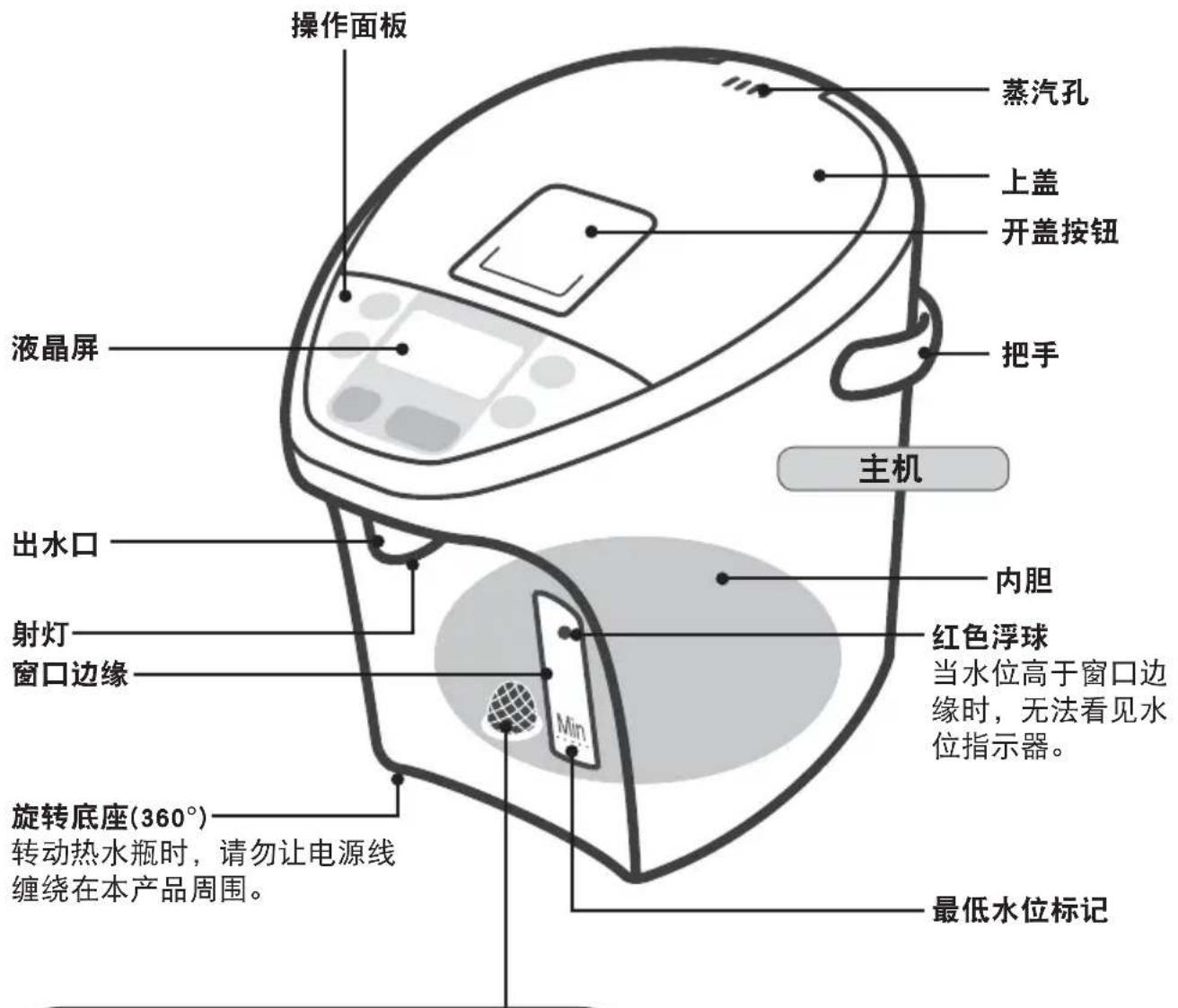 操作面板 蒸汽孔 上盖 开盖按钮 液晶屏 把手 主机 出水口 内胆 红色浮球 当水位高于窗口边缘时，无法看见水位指示器。 射灯 窗口边缘 旋转底座(360°) 转动热水瓶时，请勿让电源线缠绕在本产品周围。 最低水位标记