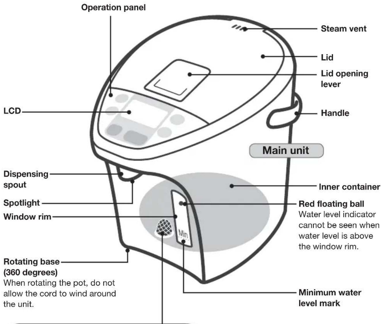 Operation panel Steam vent Lid Lid opening lever Handle LCD Main unit Dispensing spout Spotlight Window rim Inner container Red floating ball Water level indicator cannot be seen when water level is above the window rim. Rotating base (360 degrees) When rotating the pot, do not allow the cord to wind around the unit. Minimum water level mark