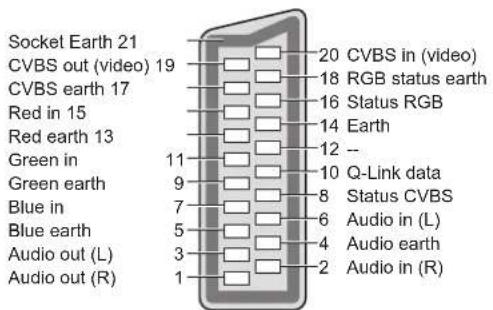 PANASONIC Viera TX-L37D28BWA - AV1 ■ SCART terminal - 1