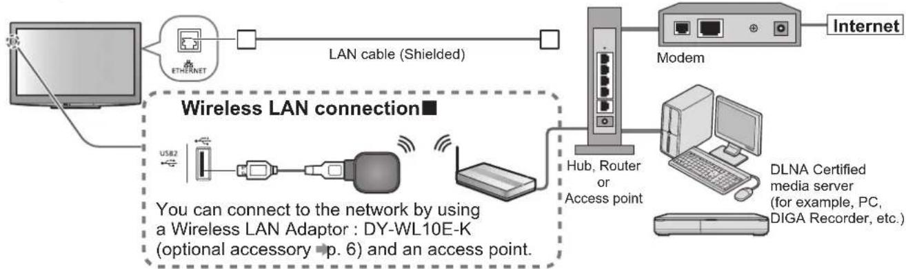 PANASONIC Viera TX-L37D28BWA - Network connections - 1