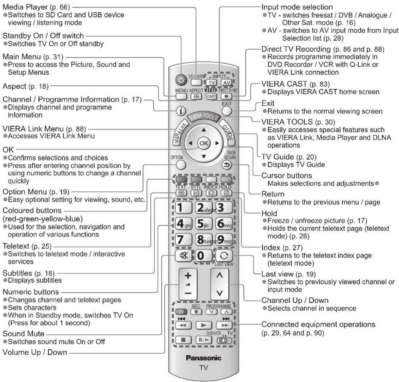 PANASONIC Viera TX-L37D28BWA - Caution - 1