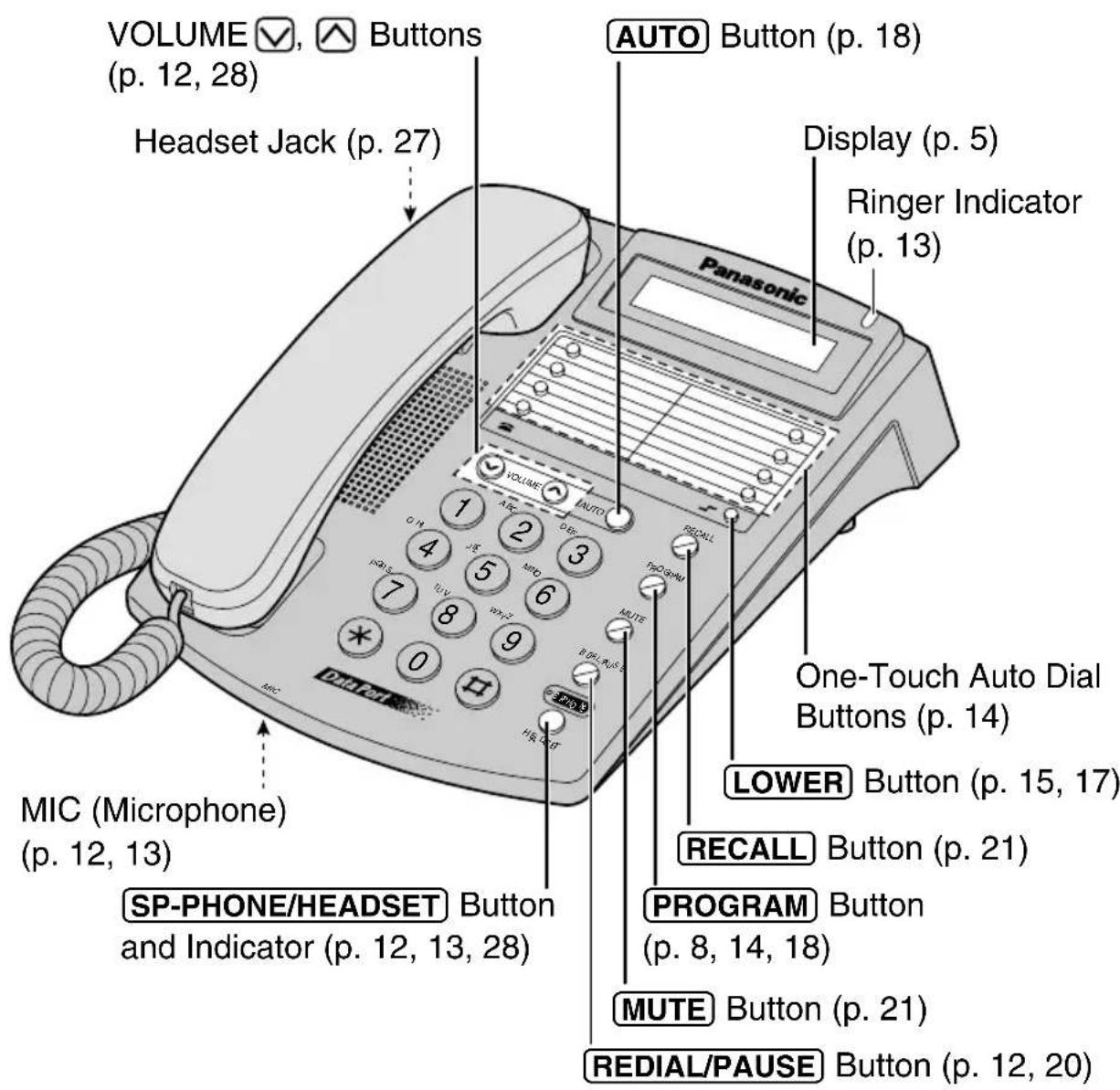 VOLUME ✓, Buttons (p. 12, 28) Headset Jack (p. 27) AUTO Button (p. 18) Display (p. 5) Ringer Indicator (p. 13) Panasonic VOLUME AUTO One-Touch Auto Dial Buttons (p. 14) LOWER Button (p. 15, 17) RECALL Button (p. 21) PROGRAM Button (p. 8, 14, 18) MUTE Button (p. 21) REDIAL/PAUSE Button (p. 12, 20) MIC (Microphone) (p. 12, 13) SP-PHONE/HEADSET Button and Indicator (p. 12, 13, 28)