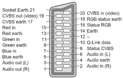PANASONIC Viera TX-L32X10B - AV1 ■ SCART terminal - 1