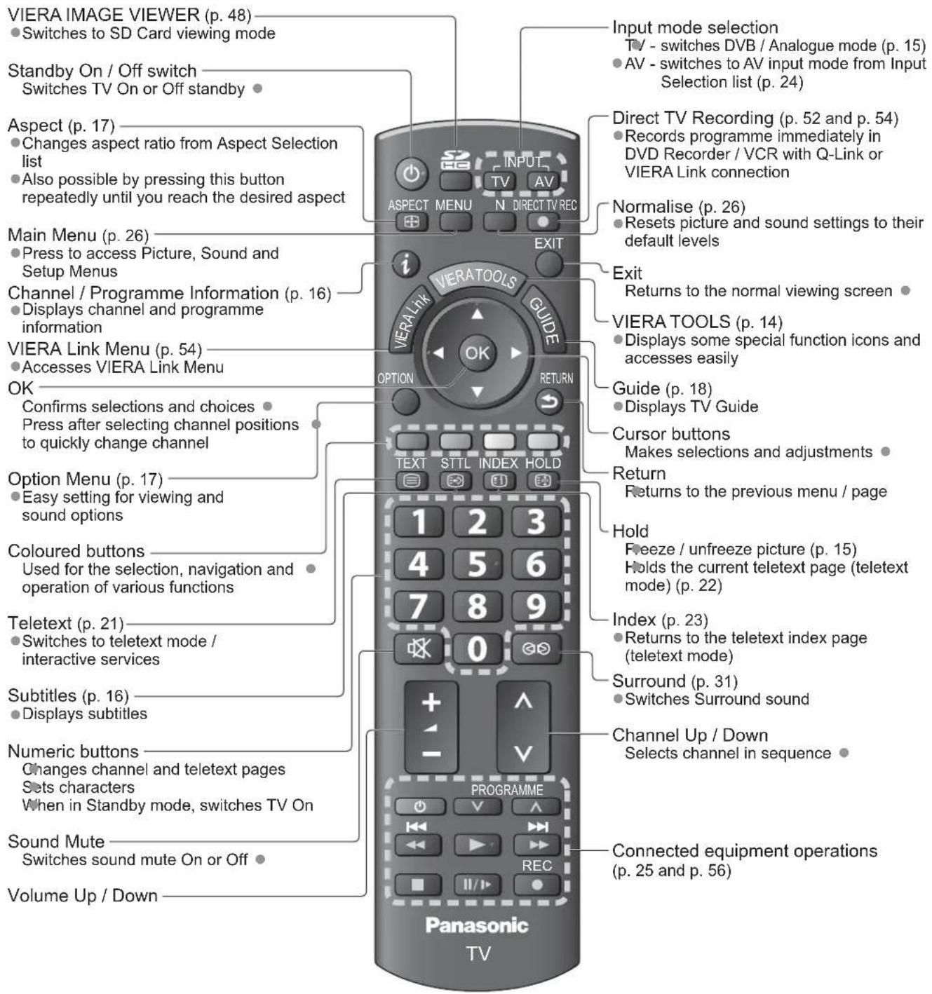 PANASONIC Viera TX-L32X10B - Remote Control - 1