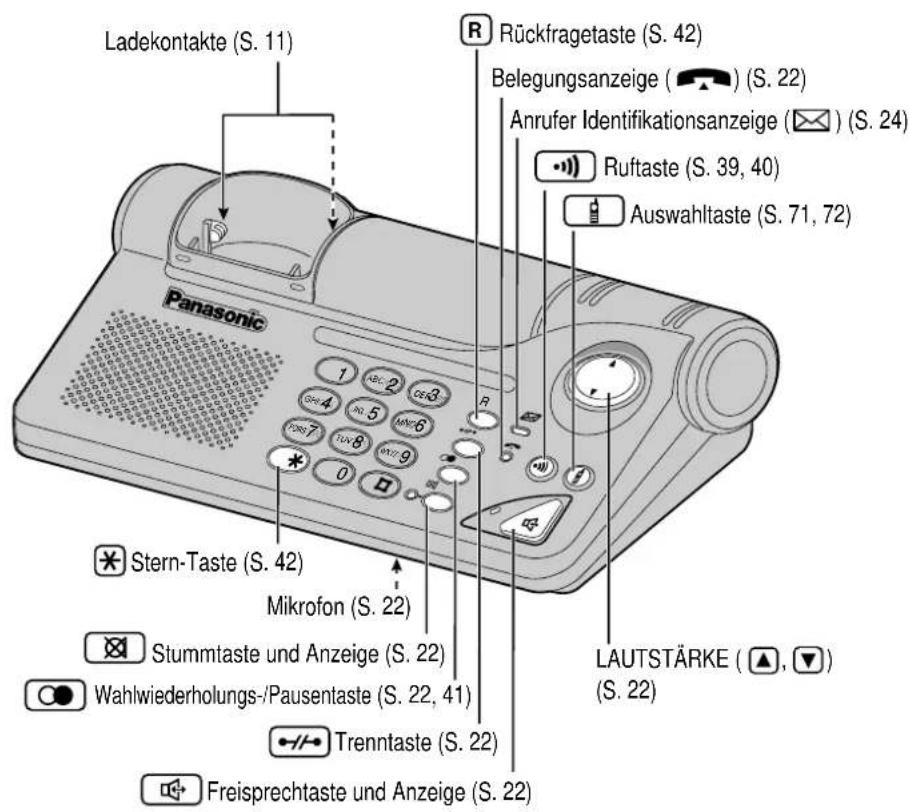 Ladekontakte (S. 11) Panasonic R Rückfragetaste (S. 42) Belegungsanzeige ( ) (S. 22) Anrufer Identifikationsanzeige ( ) (S. 24) Ruftaste (S. 39, 40) Auswahltaste (S. 71, 72) 1 ABC 2 CEN 3 GND 4 NO 5 MAN 6 TEN 7 TEN 8 GNT 9 0 Stern-Taste (S. 42) Mikrofon (S. 22) Stummtaste und Anzeige (S. 22) Wahlwiederholungs-/Pausentaste (S. 22, 41) Trenntaste (S. 22) FAUTSTÄRKE (▲, ▼) (S. 22) Freisprechtaste und Anzeige (S. 22)