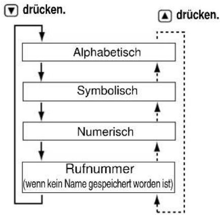 PANASONIC KX-TCD715GM - Einträge im Telefonbuch finden - 2