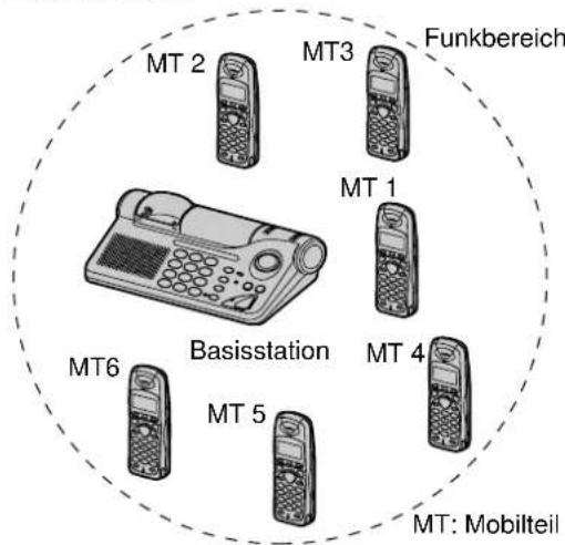 MT 2 MT3 Funkbereich MT 1 Basisstation MT 4 MT6 MT 5 MT: Mobilteil