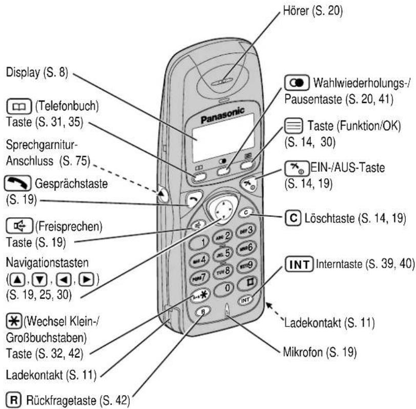 Hörer (S. 20) Display (S. 8) (Telefonbuch) Taste (S. 31, 35) Sprechgarnitur- Anschluss (S. 75) Gesprächstaste (S. 19) (Freisprechen) Taste (S. 19) Navigationstasten (▲, ▼, ◀, ▶) (S. 19, 25, 30) (Wechsel Klein-/Großbuchstaben) Taste (S. 32, 42) Ladekontakt (S. 11) Rückfragetaste (S. 42) Panasonic Wahlwiederholungs-/Pausentaste (S. 20, 41) Taste (Funktion/OK) (S. 14, 30) EIN-/AUS-Taste (S. 14, 19) C Löschtaste (S. 14, 19) INT Interntaste (S. 39, 40) Ladekontakt (S. 11) Mikrofon (S. 19)