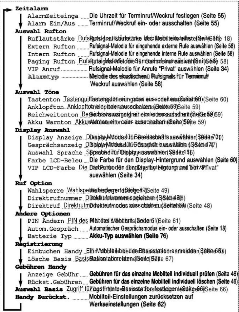 Zeitalarm AlarmZeiteinga ....Die Uhrzeit für Terminruf/Weckruf festlegen (Seite 55) Alarm Ein/Aus ....Terminruf/Weckruf ein- oder ausschalten (Seite 55) Auswahl Rufton Ruflautstärke RufSignalgraultstärkstäde MobilMeldsteinstellene(Seite 58) 18) Extern Rufton ....Rufsignal-Melodie für eingehende externe Rufe auswählen (Seite 58) Intern Rufton ....Rufsignal-Melodie für eingehende interne Rufe auswählen (Seite 58) Paging Rufton .RufsignalMelodiedire Särmachruferauswähler(Seite 58) 58) VIP Anruf ....Rufsignal-Melodie für Anrufe "Privat" auswählen (Seite 34) Alarmtyp ....Melodie des akustischenü Rufsignals für Terminruf/ Weckruf auswählen (Seite 58) Auswahl Töne Tastenton .Tastenquitterungspföreimgden ausschaltenu(Seite 60)(Seite 60) Anklopfton..Anklopftomnkloptodeausschaltenu(Seite 59)(Seite 59) Reichweitenton .Beichavmsnsignagreienderausschaltenu(Seite 59) 59) Akku Warnton .Akkuwarktonaeitenoder ausschaltenu(Seite 59)te 59) Display Auswahl Display Anzeige .DDisplayModdsfürBereitschaftauswähler(Schle 70) Gesprächsanzeig .DDisplayModdsfürGesprächauswähleru(Seite 47)7) Auswahl Sprache .SprachbefüDDisplayauswähleru(Schle 66) Farbe LCD-Beleu ....Die Farbe für den Display-Hintergrund auswählen (Seite 60) VIP LCD-Farbe Die Barbefüden .DisplayHintergturgh bei "Privat"ivat" auswählen (Seite 34) Ruf Option Wahlsperre Wahlspetmafestlegerte(Seite 49)(Seite 49) Direktrufnummer .DDelktrufintummerespeichermann(Seite 48) Direktruf .Direktrufmoddeutsteinmodes ausschaltenu(Seite 48)(Seite 48) Andere Optionen PIN Ändern PIN des Mobilteiländerns(Seiter 61)(Seite 61) Autom.Gespräch ....Automatischer Gesprächmodus ein- oder ausschalten (Seite 18) Batterie Typ ....Akku-Typ auswählen (Seite 76) Registrierung Einbuchen Handy .EinMobilitäibbedeBasisstationreamelden(Seite 65) Lösche Basis .Basisstationaborelden(Seite 67)te 67) Gebühren Handy Anzeige Gebühr ....Gebühren für das einzelne Mobilteil individuell prüfen (Seite 48) Rückst.Gebühren ....Gebühren für das einzelne Mobilteil individuell löschen (Seite 48) Auswahl Basis .Zugriff für ZogstriftminteBasisstationfestlegene(Seite 66)(Seite 66) Handy Zurückst. ....Mobilteil-Einstellungen zurücksetzen auf Werkseinstellungen (Seite 62)