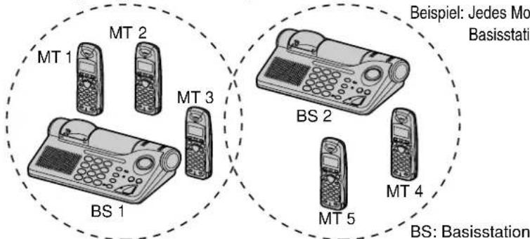 MT 1 MT 2 MT 3 BS 1 Beispiel: Jedes Mo Basisstation BS 2 MT 5 MT 4 BS: Basisstation