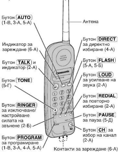 Бутон [AUTO] (1-В, 3-А, 5-А) Индикатор за зареждане (6-А) Бутон [TALK] и индикатор (2-А) Бутон [TONE] (5-Г) Бутон [RINGER] за изключване/ настройване силата на звънене (2-Б) Бутон [PROGRAM] за програмиране (1-В, 3-А, 4-А, 5-А) Контакти за зареждане (6-А) Бутон DIRECT за директно избиране (4-А) Бутон FLASH (5-А, 5-Б) Бутон LOUD за усилване на звука (2-А) Бутон REDIAL за повторно избиране (2-А) Бутон [PAUSE] за пауза (5-Д) Бутон CH за избор на канал (2-А) Antena