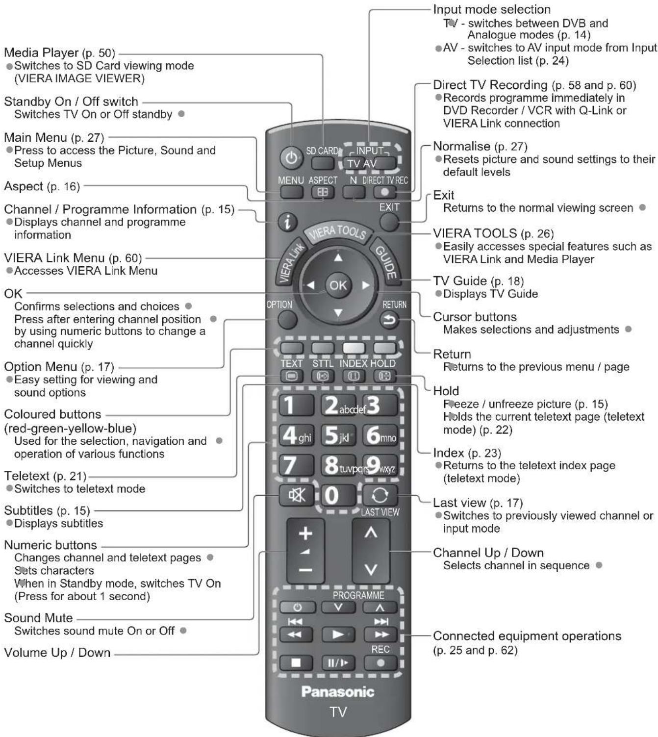 PANASONIC Viera TX-L22X20B - Remote Control - 1