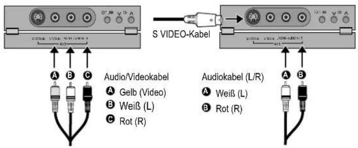 S VIDEO-Kabel Audio/Videokabel A Gelb (Video) B Weiß (L) C Rot (R) A B C Audioikabel (L/R) A Weiß (L) B Rot (R)