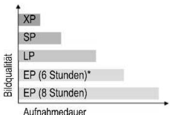PANASONIC DMR-EH54 - Aufnahmemodi und ungefähre Aufnahmezeiten in Stunden - 1