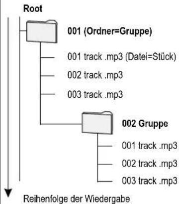 PANASONIC DMR-EH54 - Gruppe mit Hilfe der Baumstruktur auswählen - 1