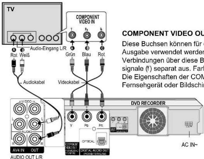 TV A B Audio-Eingang L/R Rot Weiß Audiookabel COMPONENT VIDEO IN Grün Blau Rot Videokabel COMPONENT VIDEO OUT These Buchsen können für Ausgabe verwendet werden Verbindungen über diese B signale (Y) separat aus. Farl Die Eigenschaften der COM Fernsehgerät oder Bildschir AV4 IN OUT AUDIO OUT L/R DVD RECORDER Y Pb PR OPTICAL DIGITAL AUDIO OUT (COMBSTREAM) AC IN~