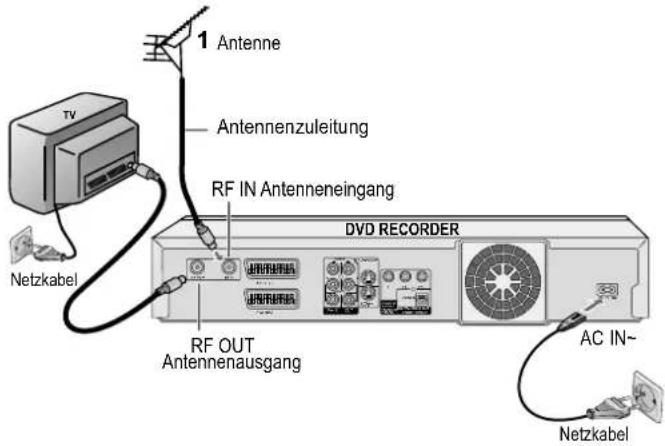 1 Antenne Antennenzuleitung RF IN Antenneneingang DVD RECORDER Netzkabel RF OUT Antennenausgang AC IN~ Netzkabel
