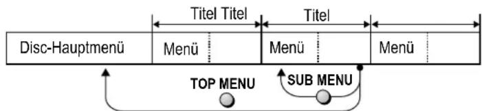 Disc-Hauptmenü Menü Titel Titel Menü Titel Menü TOP MENU SUB MENU
