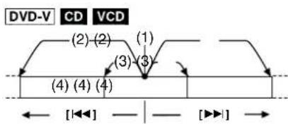 DVD-V CD VCD (2) (2) (1) (3) (3) (4) (4) (4) [◀◀] [▶◀] →