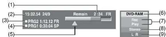 (1) (2) 15:32.54 24/9 Remain 2:34 FR (3) PRG2 1:12.12 FR (4) PRG1 0:30.04 SP (5) DVD-RAM (6) Rec Play (7) Stereo (8) L R (9)