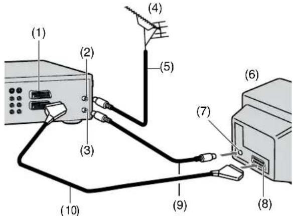 PANASONIC DMR-E20 - Use a 21-pin Scart cable or Audio/Video cable (S-Video cable). - 1