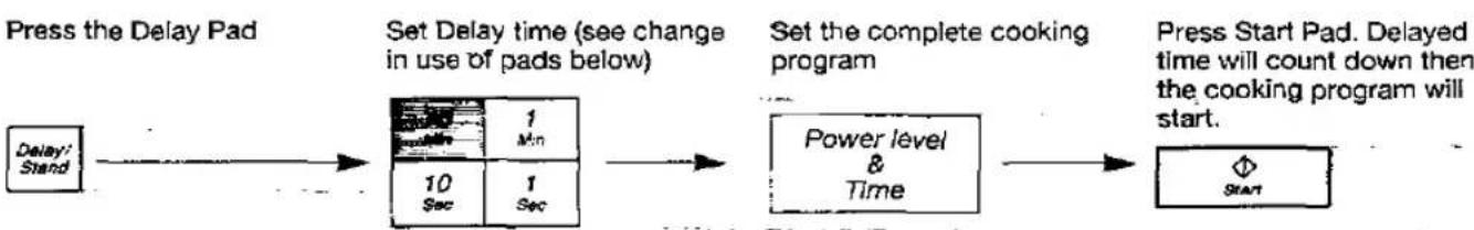 PANASONIC NN-K805 - Using the the Delay/Stand Feature - 2