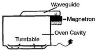 PANASONIC NN-K358 - Microwaving Principles - 1