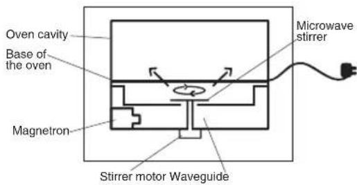 PANASONIC NN-CF853W - Microwaving principles - 1