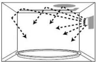 PANASONIC NN-C2000 - Cooking Modes: Heating Source - 1