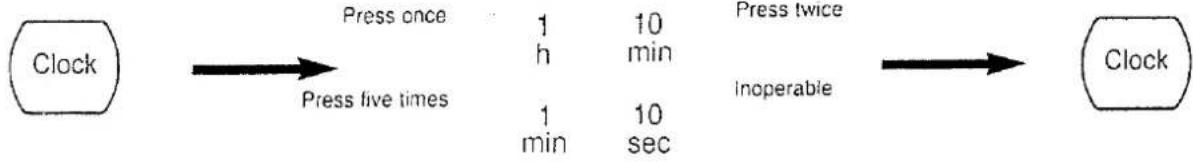 graph LR A["Clock"] --> B["Press once"] B --> C["Press five times"] C --> D["1 min"] D --> E["10 sec"] E --> F["1 h"] F --> G["10 min"] G --> H["Press twice"] H --> I["Inoperable"] I --> J["Clock"]