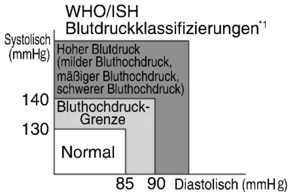 PANASONIC EW-BU60 - Ablesen der Blutdruckanzeige - 2