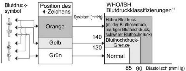 PANASONIC Diagnostec EW3153 - Ablesen der Blutdruckanzeige - 1
