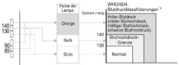 PANASONIC EW3152 - Ablesen der Blutdruckanzeige - 1