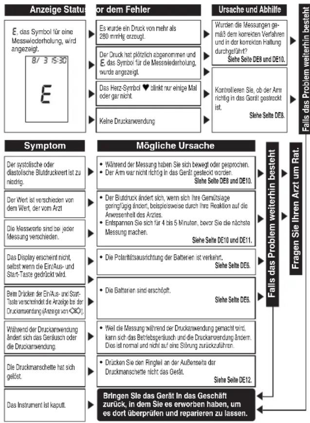 PANASONIC EW3152 - F Warum sind die am linken und am rechten Oberarm gemessenen Werte verschieden? - 1