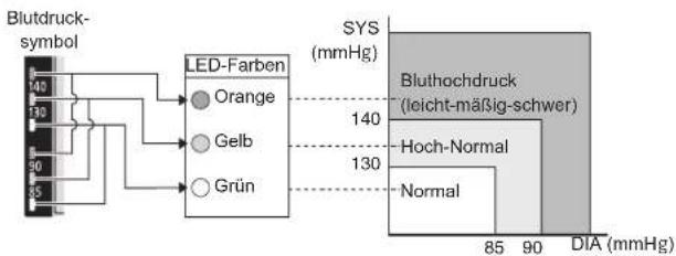 PANASONIC Diagnostec EW3039 - Warnfunktion zeigt hohen Blutdruck an - 1