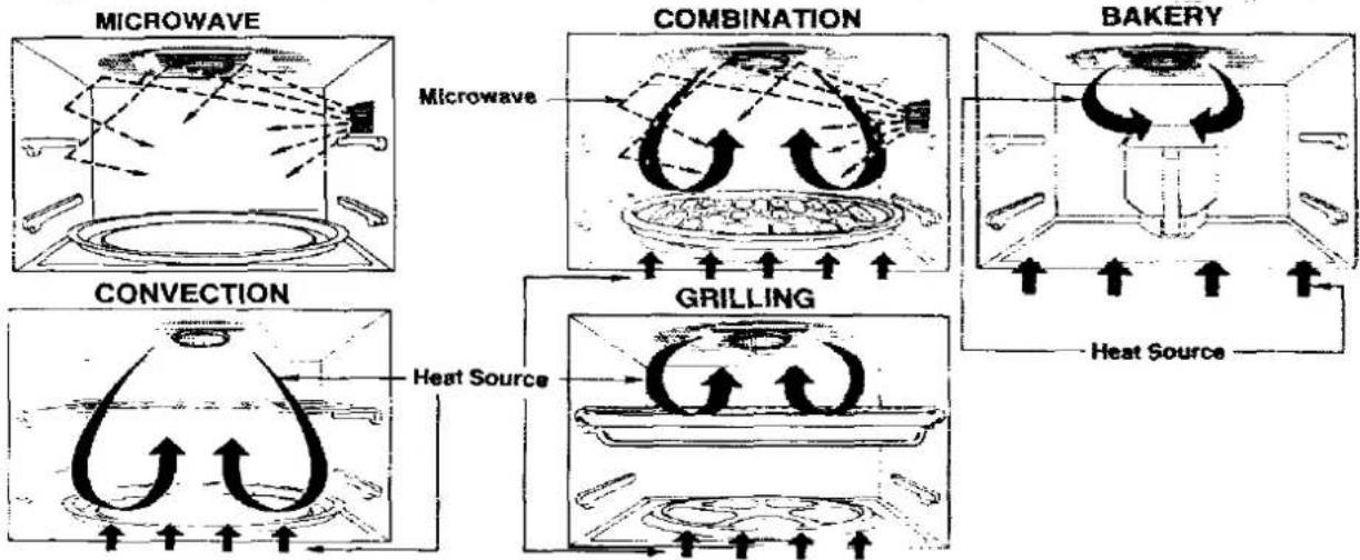 PANASONIC NN-3959 - Cooking Modes - 1