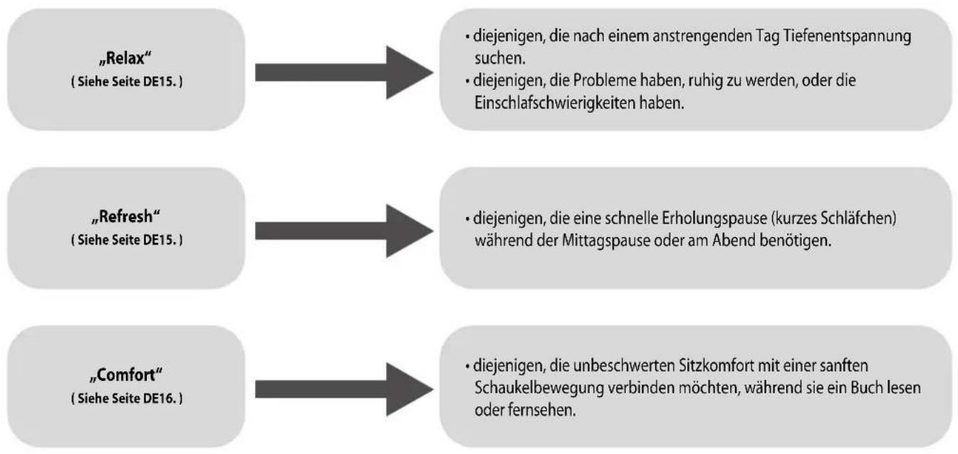 PANASONIC EP-MR30 - Einführung der verschiedenen Entspannungsprogramme - 1