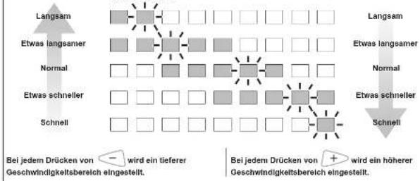 PANASONIC EU7805 - Geschwindigkeitsstufen und Anzeige - 1