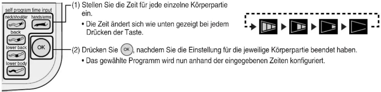 (1) Stellen Sie die Zeit für jede einzelne Körperpartie ein. • Die Zeit ändert sich wie unten gezeigt bei jedem Drücken der Taste. (2) Drücken Sie OK, nachdem Sie die Einstellung für die jeweilige Körperpartie beendet haben. • Das gewählte Programm wird nun anhand der eingegebenen Zeiten konfiguriert.