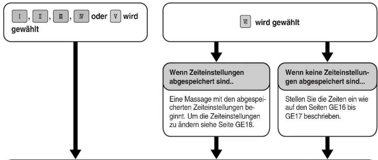 PANASONIC EP3510 - Verwenden Ihrer abgespeicherten Massageeinstellungen - 3